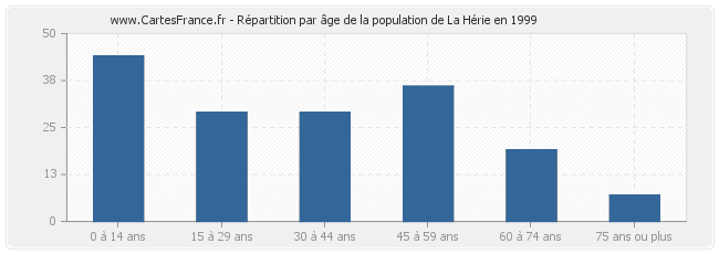 Répartition par âge de la population de La Hérie en 1999